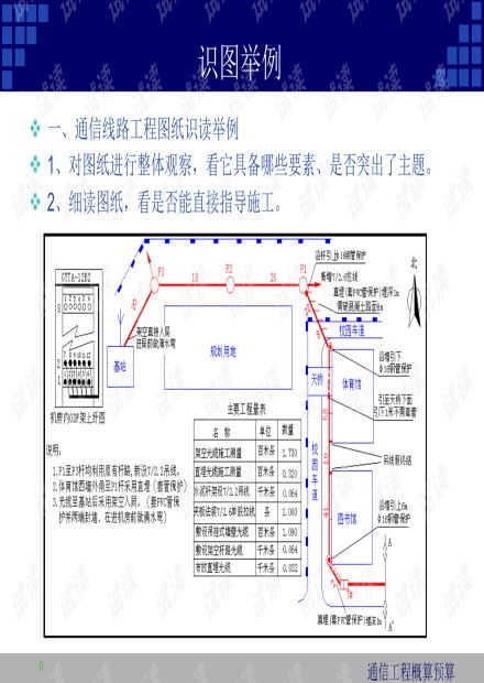 通信工程概預(yù)算課件3.2.2識(shí)圖舉例與通信設(shè)備開(kāi)發(fā)