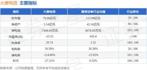 大唐電信周跌5.31%，主力資金凈流出超2200萬元，網(wǎng)絡與信息安全軟件開發(fā)板塊承壓